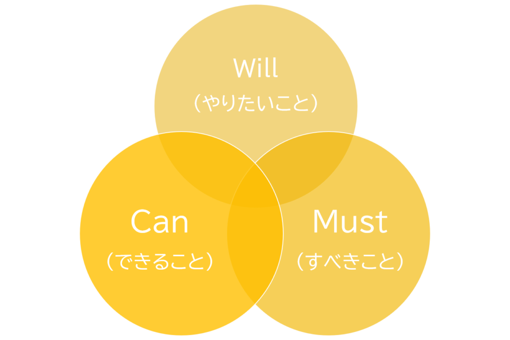 will-can-must