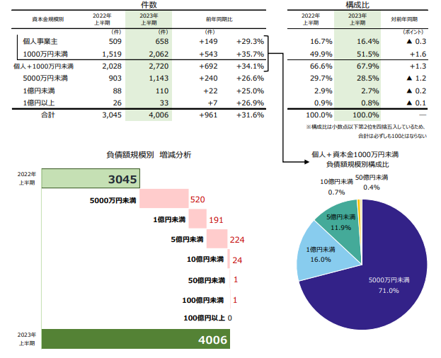 帝国データバンク全国企業倒産集計2023年上期における規模別集計